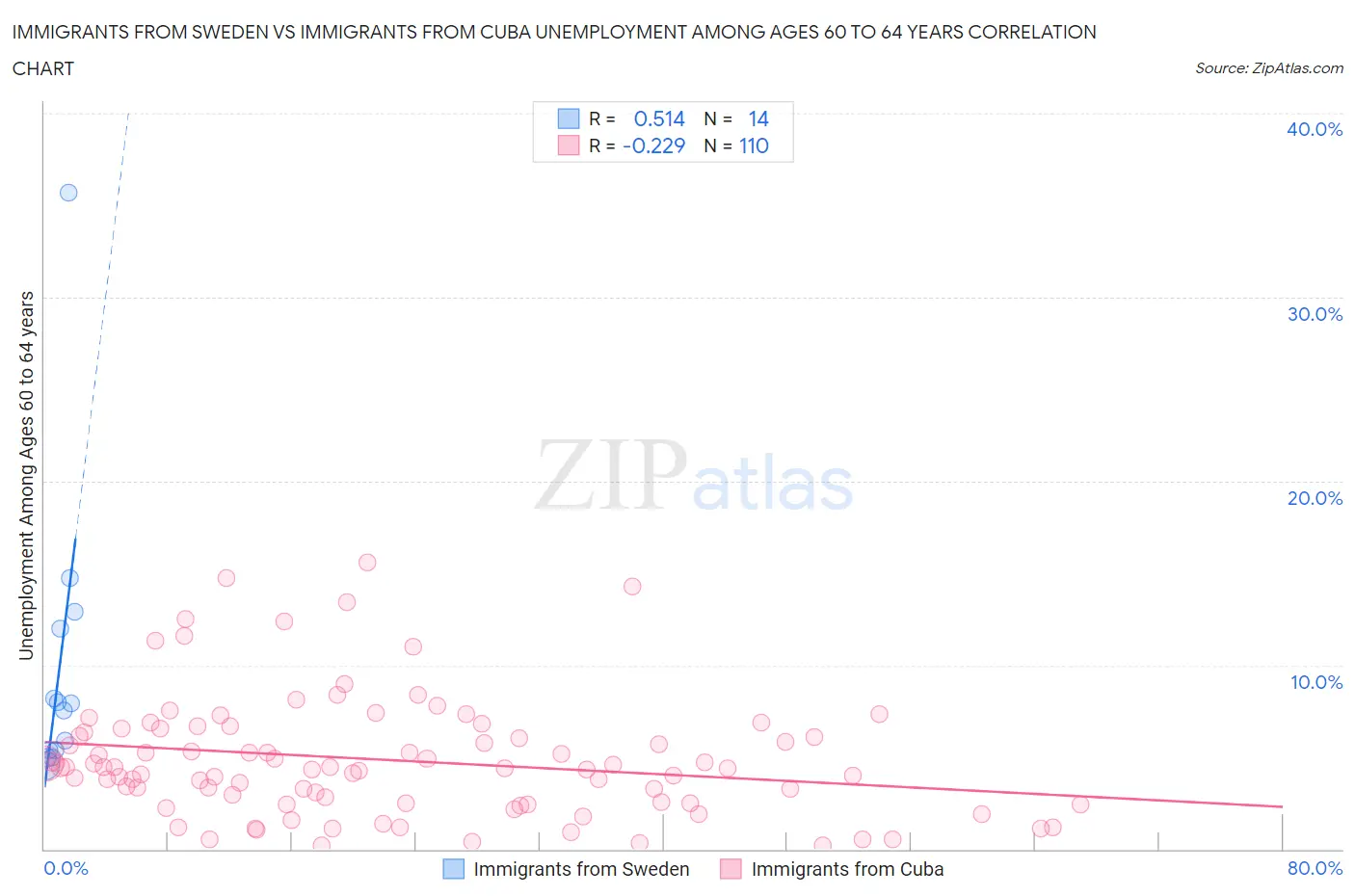 Immigrants from Sweden vs Immigrants from Cuba Unemployment Among Ages 60 to 64 years