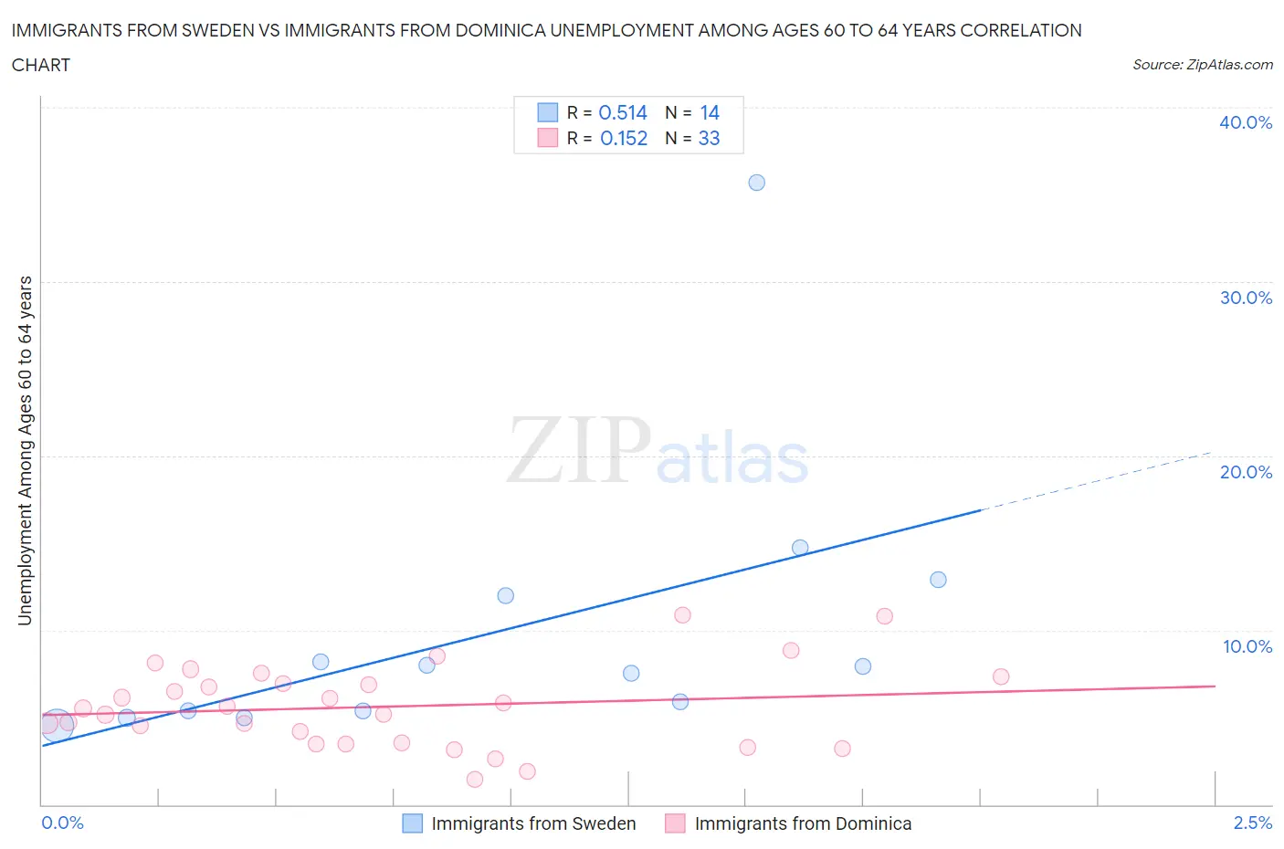 Immigrants from Sweden vs Immigrants from Dominica Unemployment Among Ages 60 to 64 years