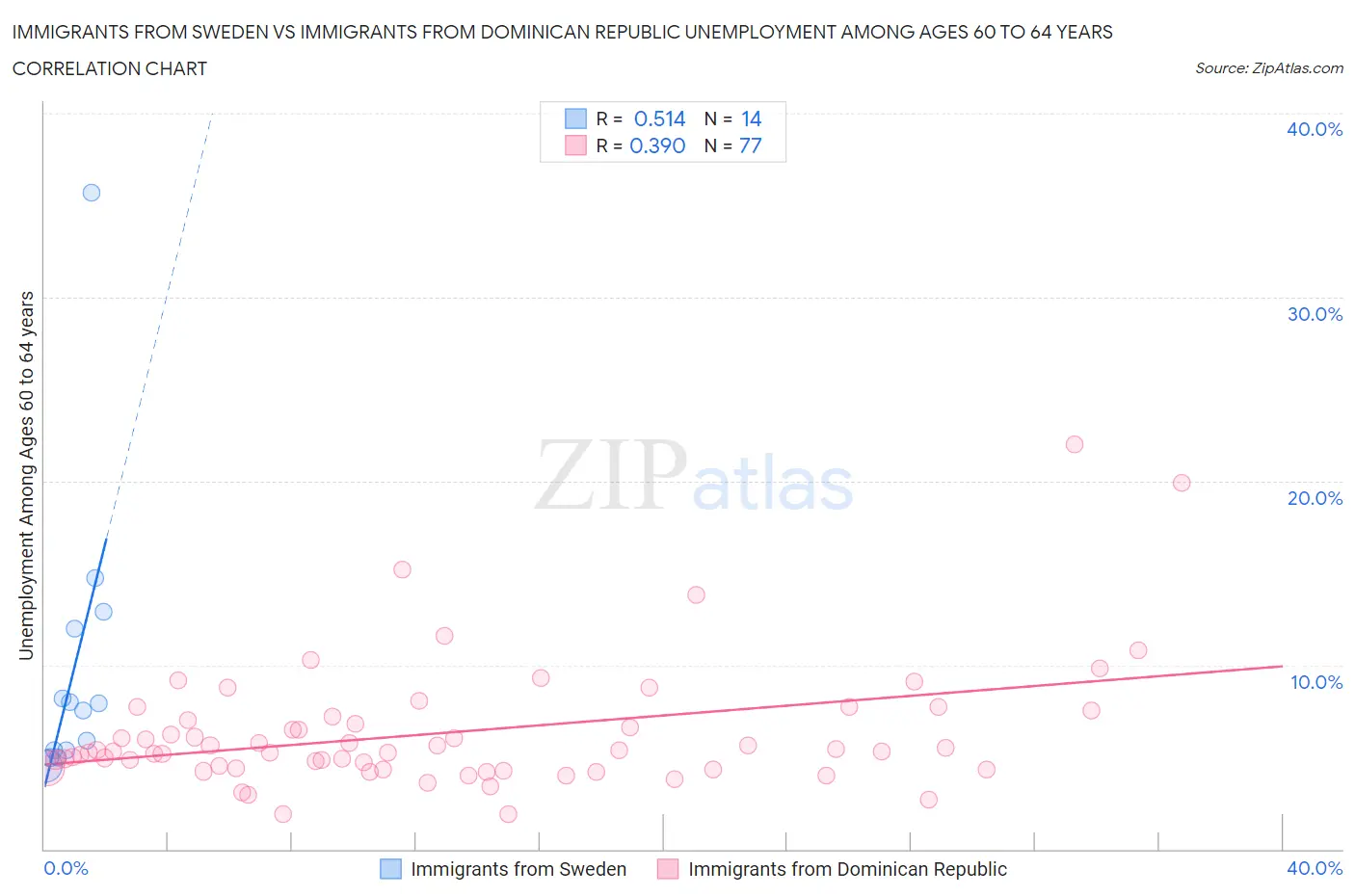 Immigrants from Sweden vs Immigrants from Dominican Republic Unemployment Among Ages 60 to 64 years
