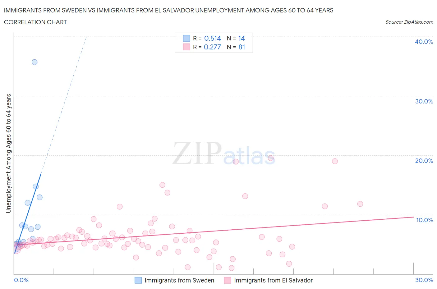 Immigrants from Sweden vs Immigrants from El Salvador Unemployment Among Ages 60 to 64 years