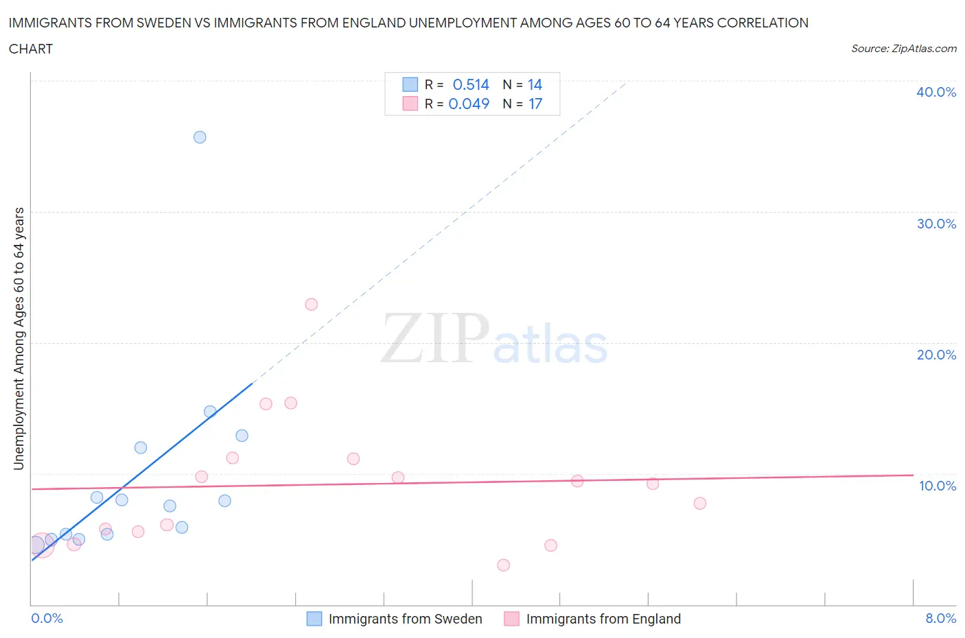 Immigrants from Sweden vs Immigrants from England Unemployment Among Ages 60 to 64 years