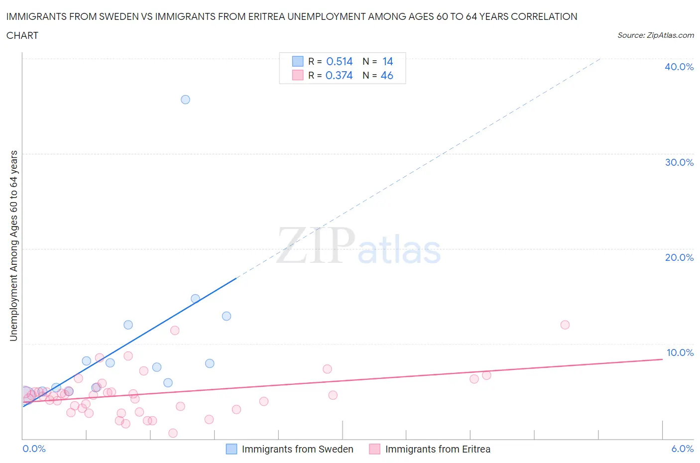 Immigrants from Sweden vs Immigrants from Eritrea Unemployment Among Ages 60 to 64 years