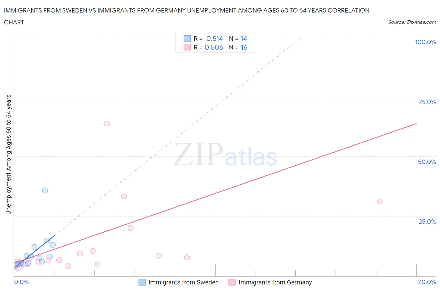 Immigrants from Sweden vs Immigrants from Germany Unemployment Among Ages 60 to 64 years
