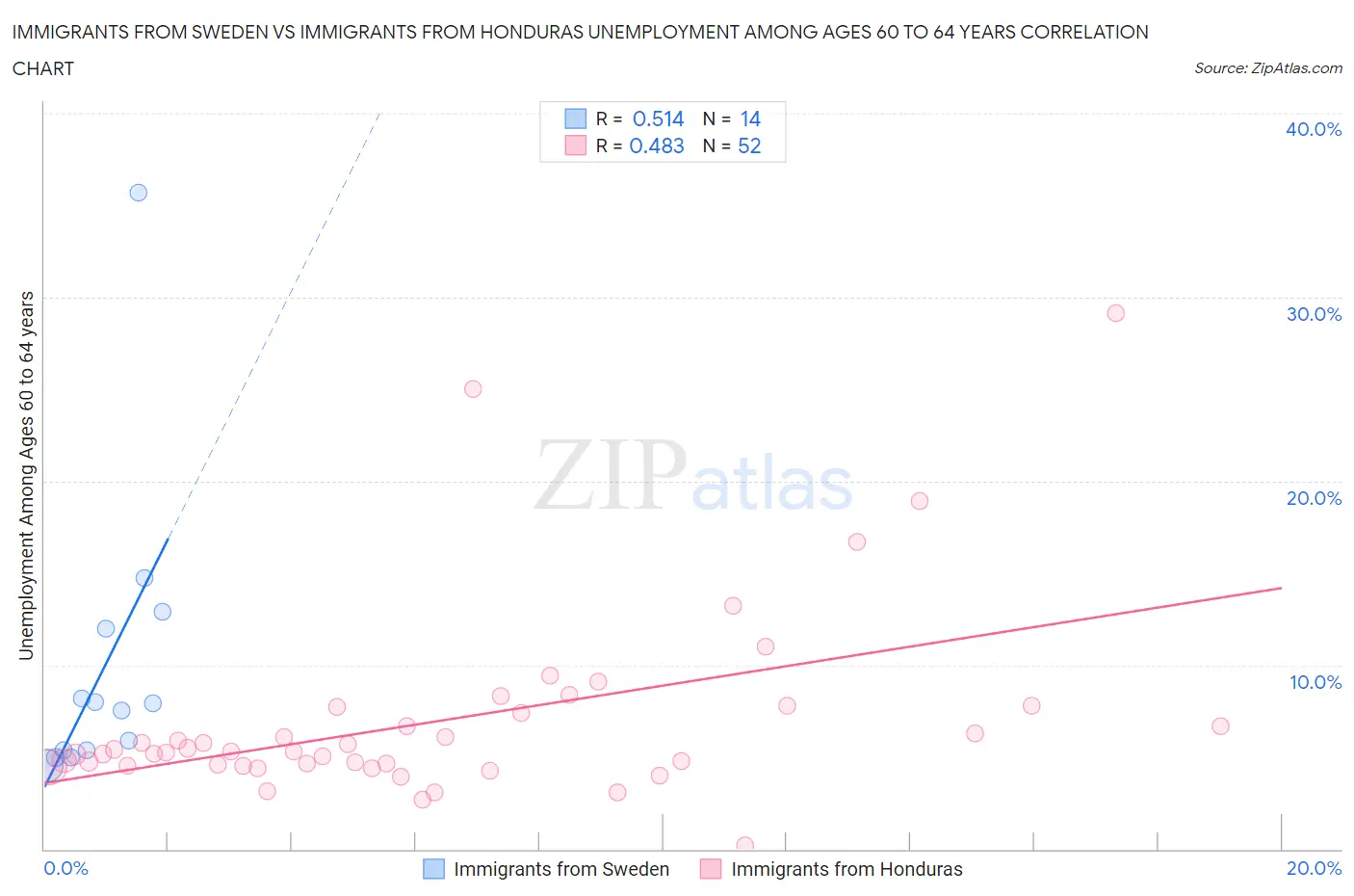 Immigrants from Sweden vs Immigrants from Honduras Unemployment Among Ages 60 to 64 years