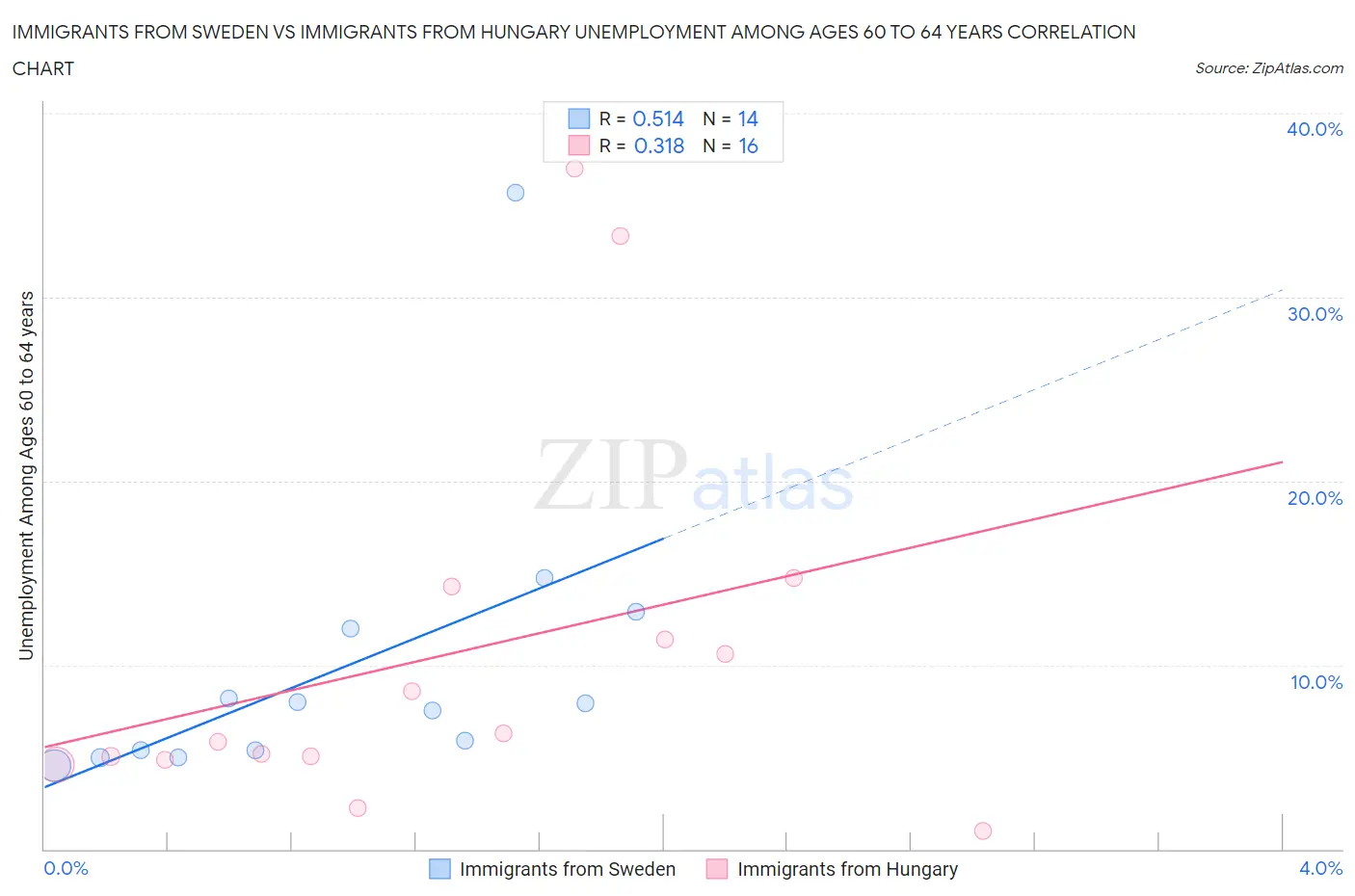 Immigrants from Sweden vs Immigrants from Hungary Unemployment Among Ages 60 to 64 years