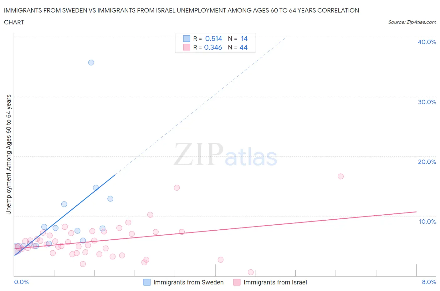 Immigrants from Sweden vs Immigrants from Israel Unemployment Among Ages 60 to 64 years