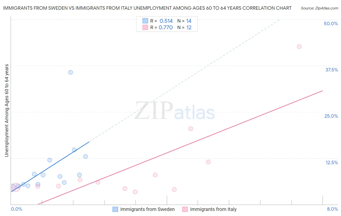 Immigrants from Sweden vs Immigrants from Italy Unemployment Among Ages 60 to 64 years