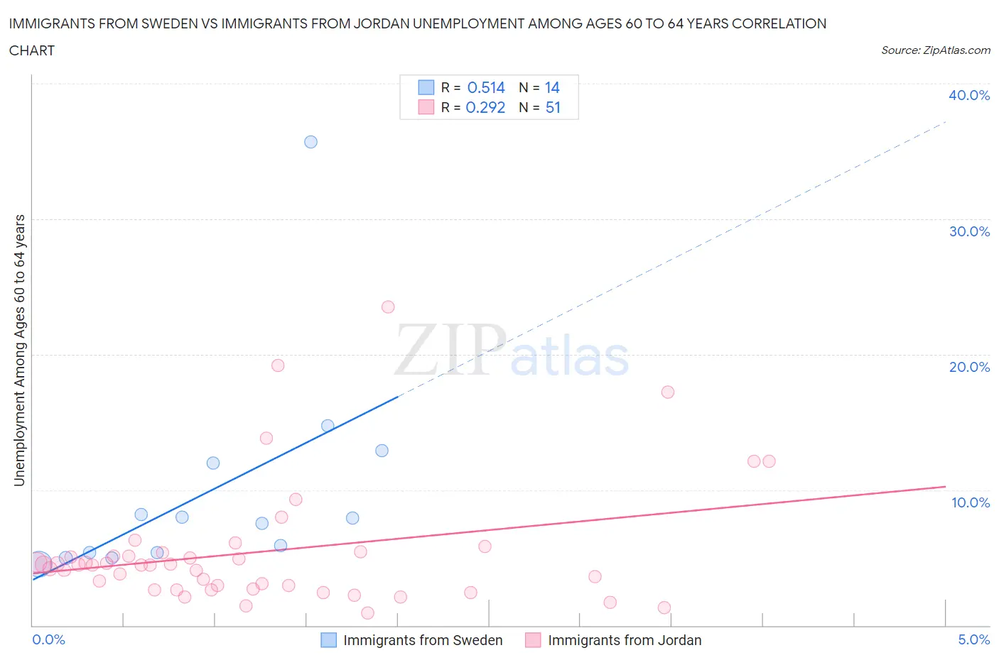 Immigrants from Sweden vs Immigrants from Jordan Unemployment Among Ages 60 to 64 years