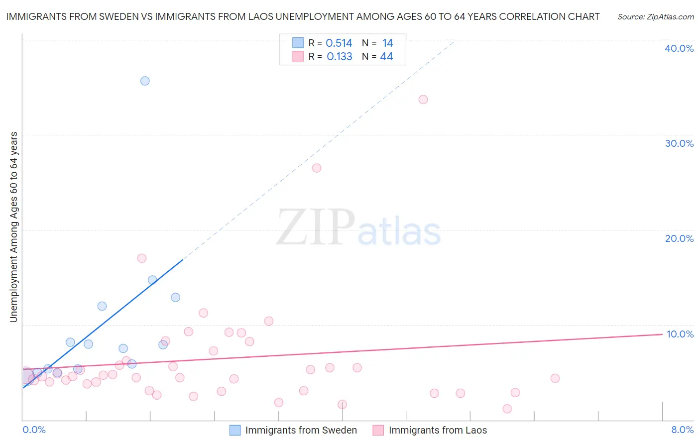 Immigrants from Sweden vs Immigrants from Laos Unemployment Among Ages 60 to 64 years