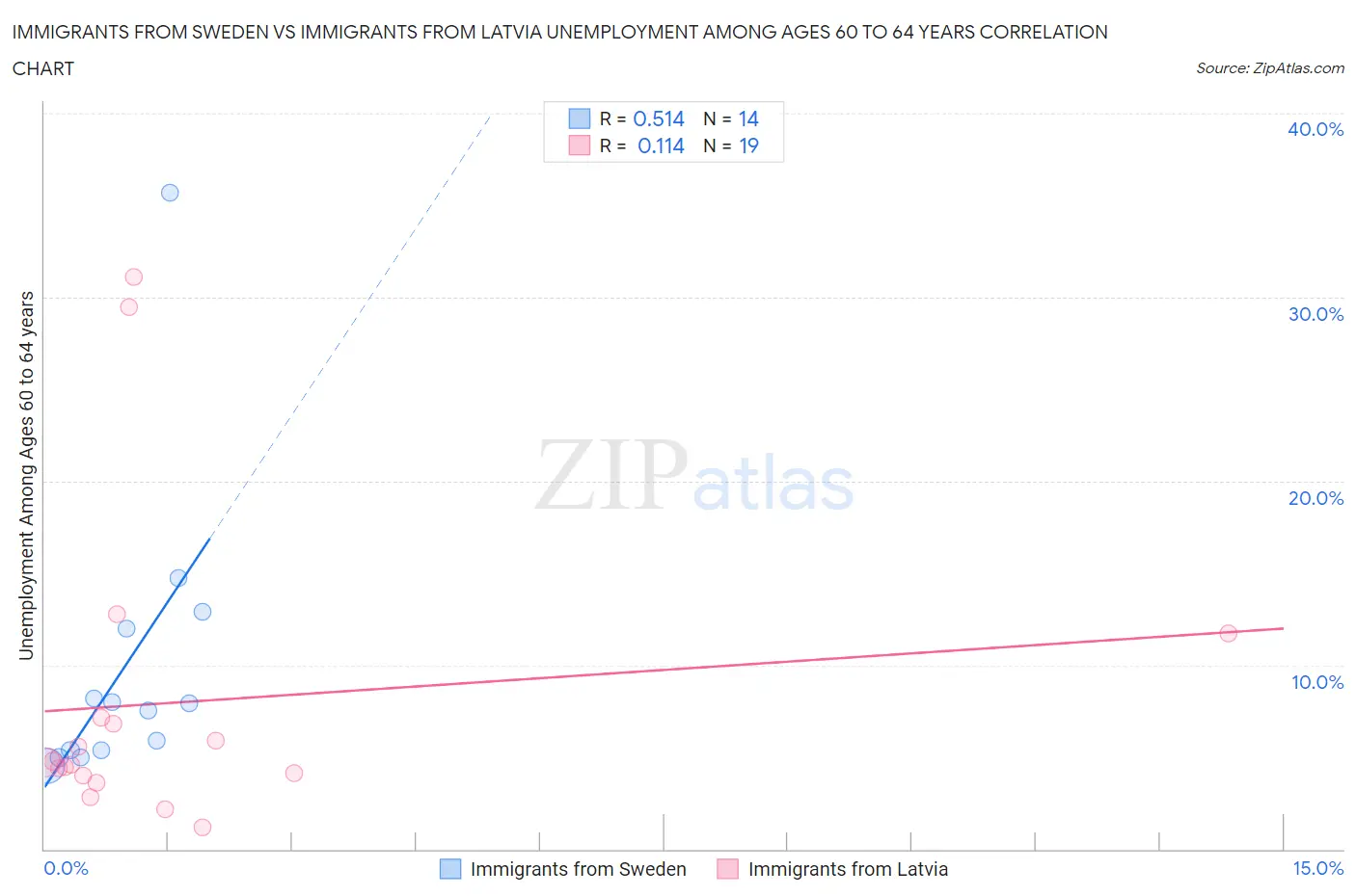 Immigrants from Sweden vs Immigrants from Latvia Unemployment Among Ages 60 to 64 years