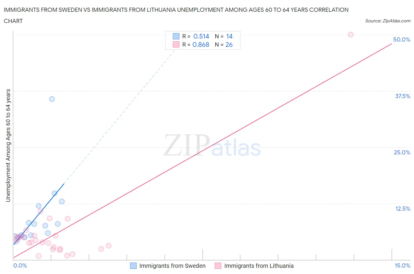 Immigrants from Sweden vs Immigrants from Lithuania Unemployment Among Ages 60 to 64 years