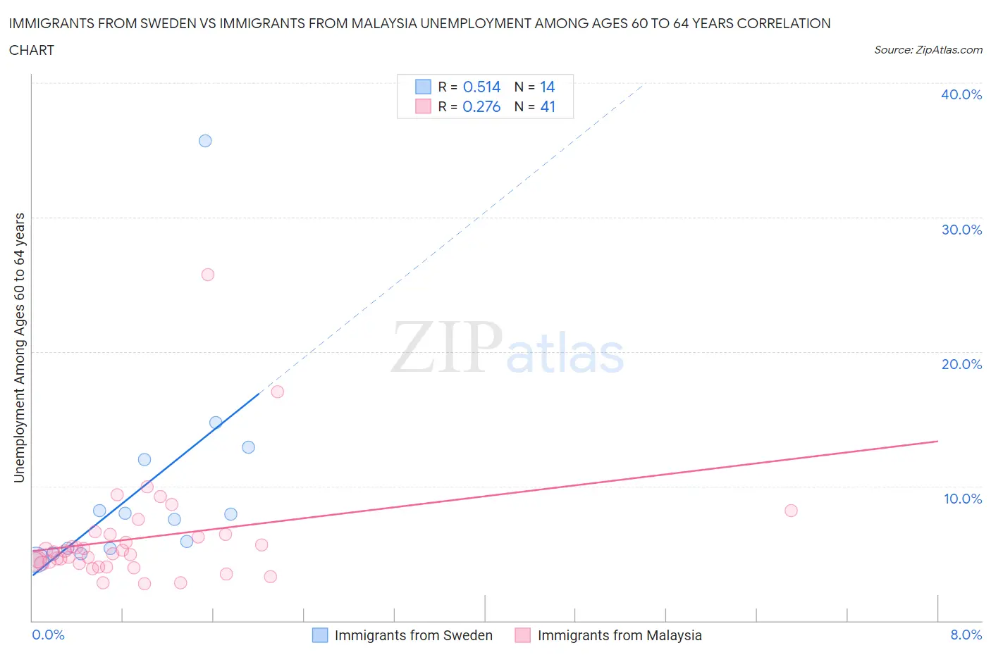 Immigrants from Sweden vs Immigrants from Malaysia Unemployment Among Ages 60 to 64 years