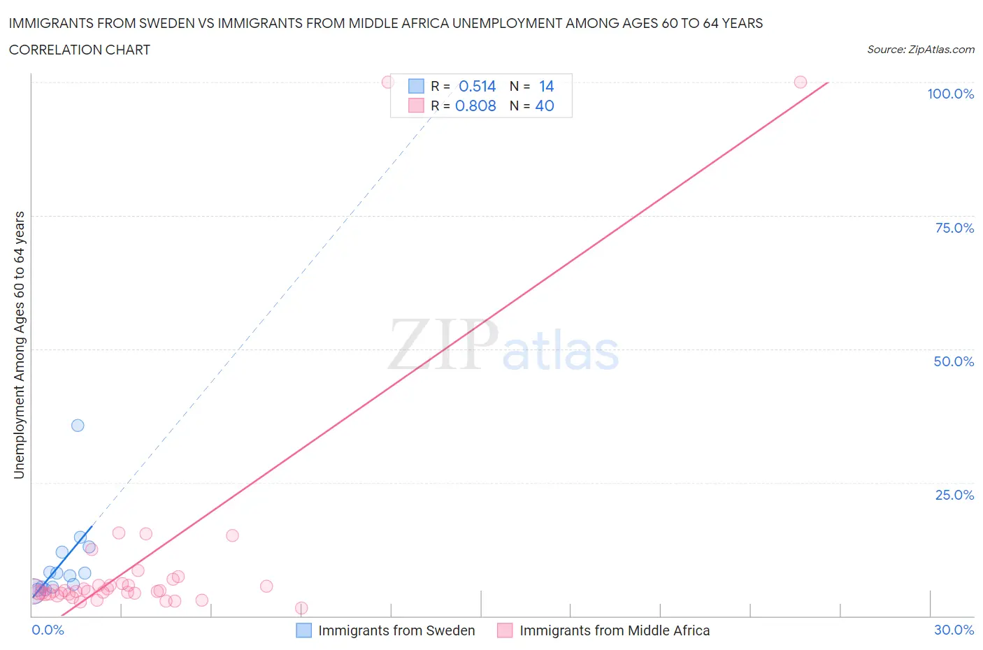 Immigrants from Sweden vs Immigrants from Middle Africa Unemployment Among Ages 60 to 64 years