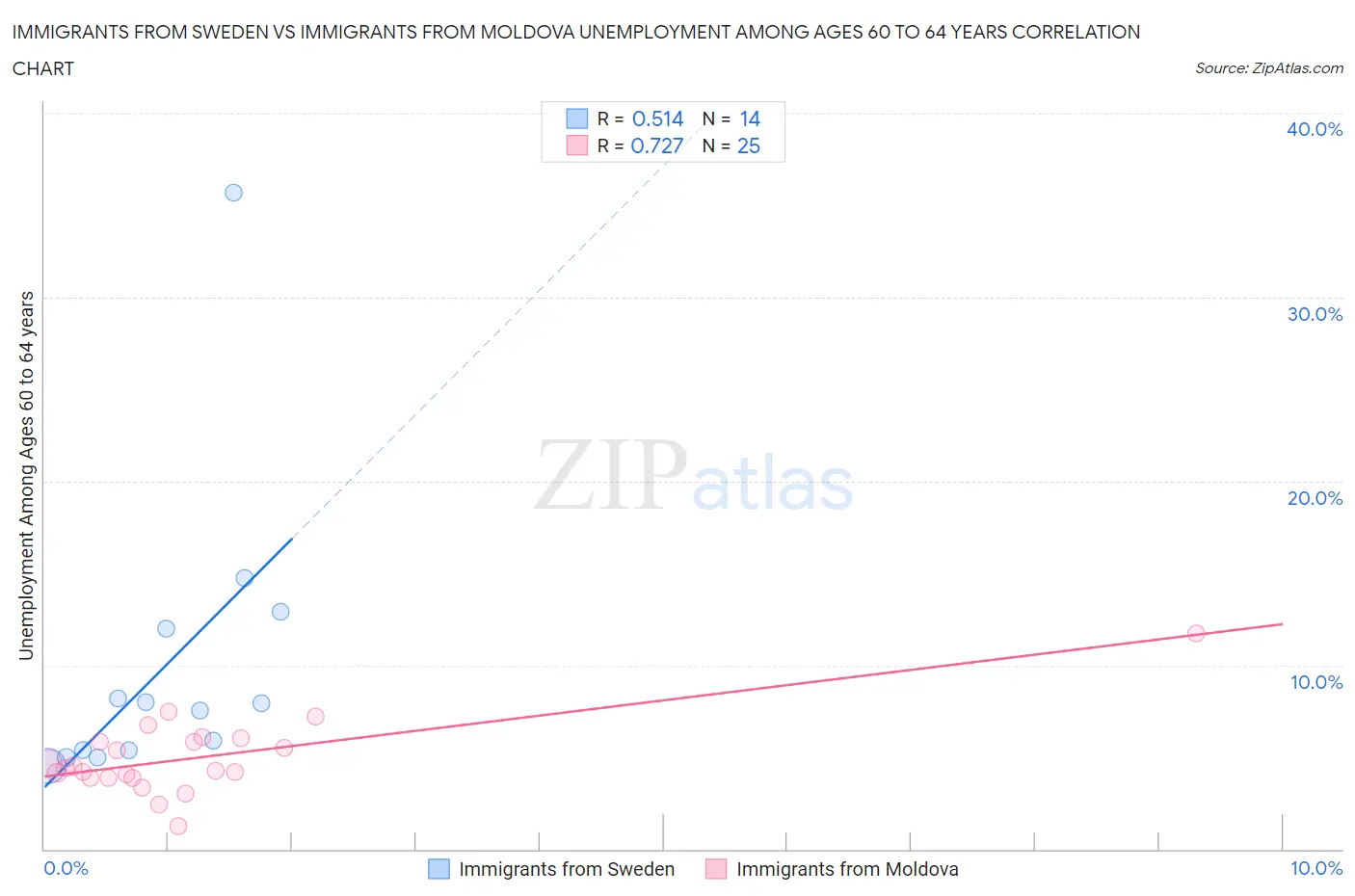 Immigrants from Sweden vs Immigrants from Moldova Unemployment Among Ages 60 to 64 years
