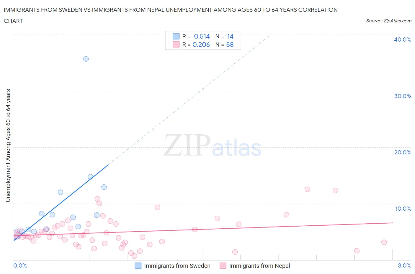 Immigrants from Sweden vs Immigrants from Nepal Unemployment Among Ages 60 to 64 years