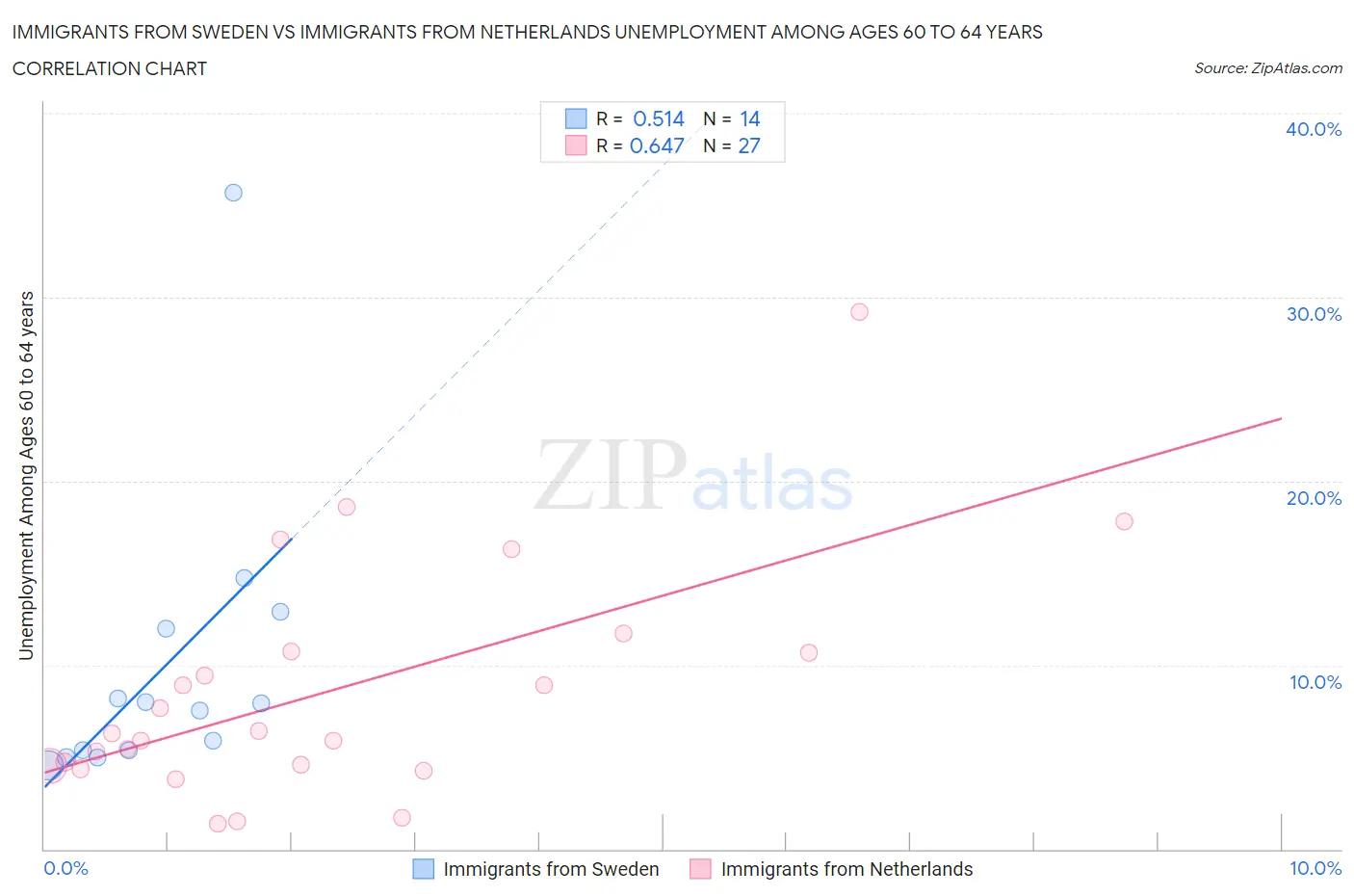 Immigrants from Sweden vs Immigrants from Netherlands Unemployment Among Ages 60 to 64 years