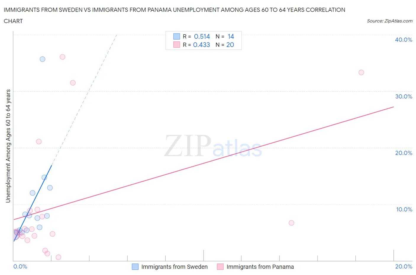 Immigrants from Sweden vs Immigrants from Panama Unemployment Among Ages 60 to 64 years