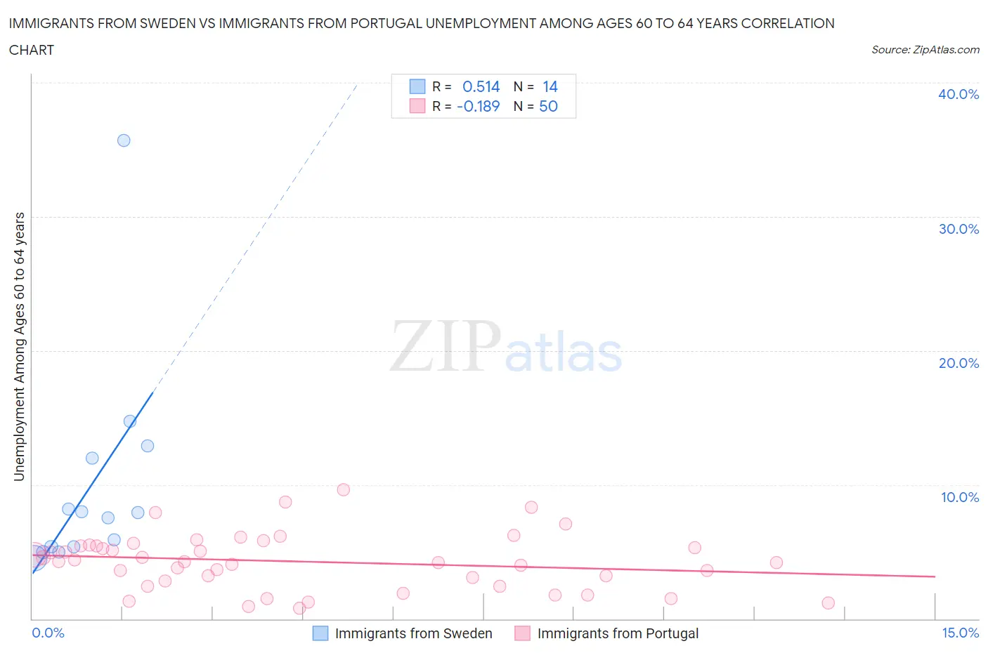 Immigrants from Sweden vs Immigrants from Portugal Unemployment Among Ages 60 to 64 years