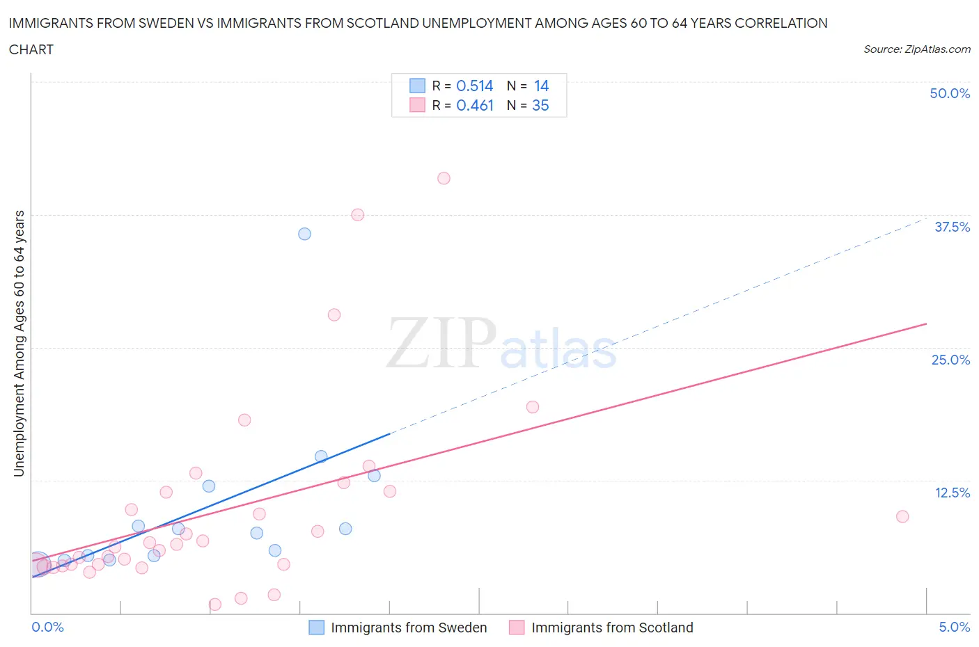 Immigrants from Sweden vs Immigrants from Scotland Unemployment Among Ages 60 to 64 years