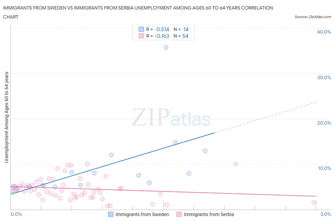 Immigrants from Sweden vs Immigrants from Serbia Unemployment Among Ages 60 to 64 years