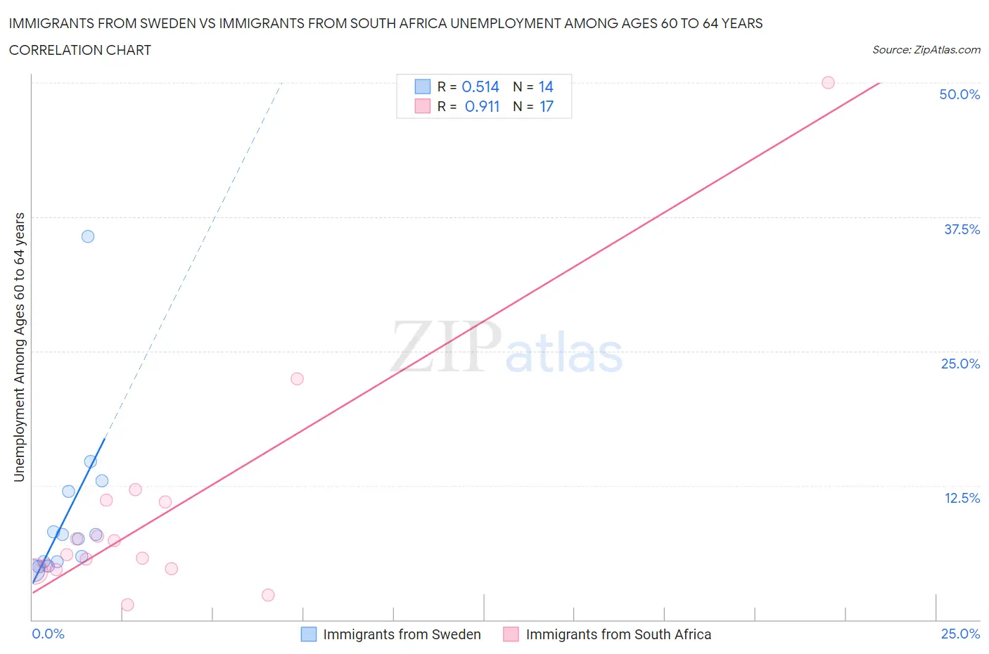 Immigrants from Sweden vs Immigrants from South Africa Unemployment Among Ages 60 to 64 years
