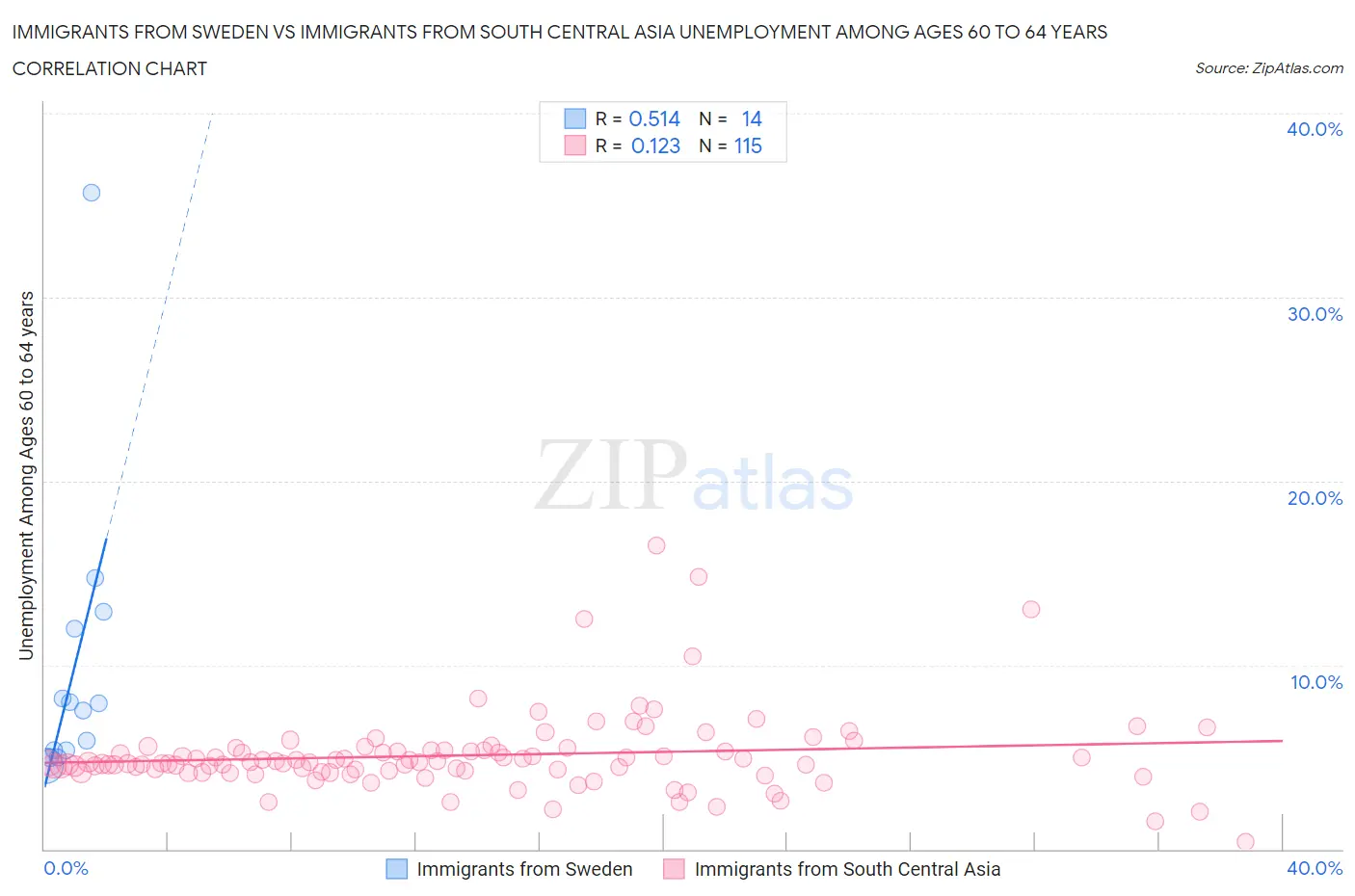 Immigrants from Sweden vs Immigrants from South Central Asia Unemployment Among Ages 60 to 64 years