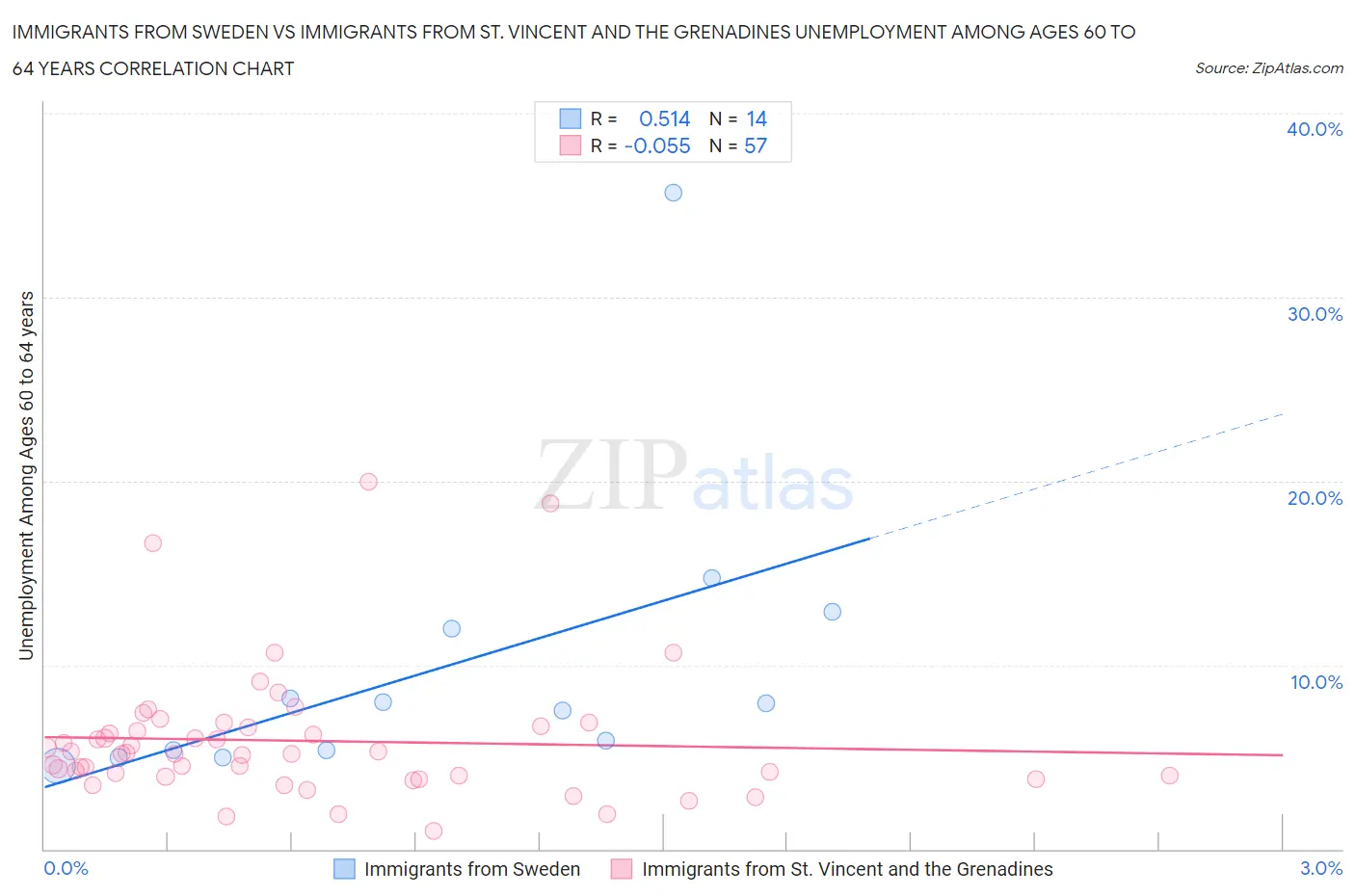 Immigrants from Sweden vs Immigrants from St. Vincent and the Grenadines Unemployment Among Ages 60 to 64 years