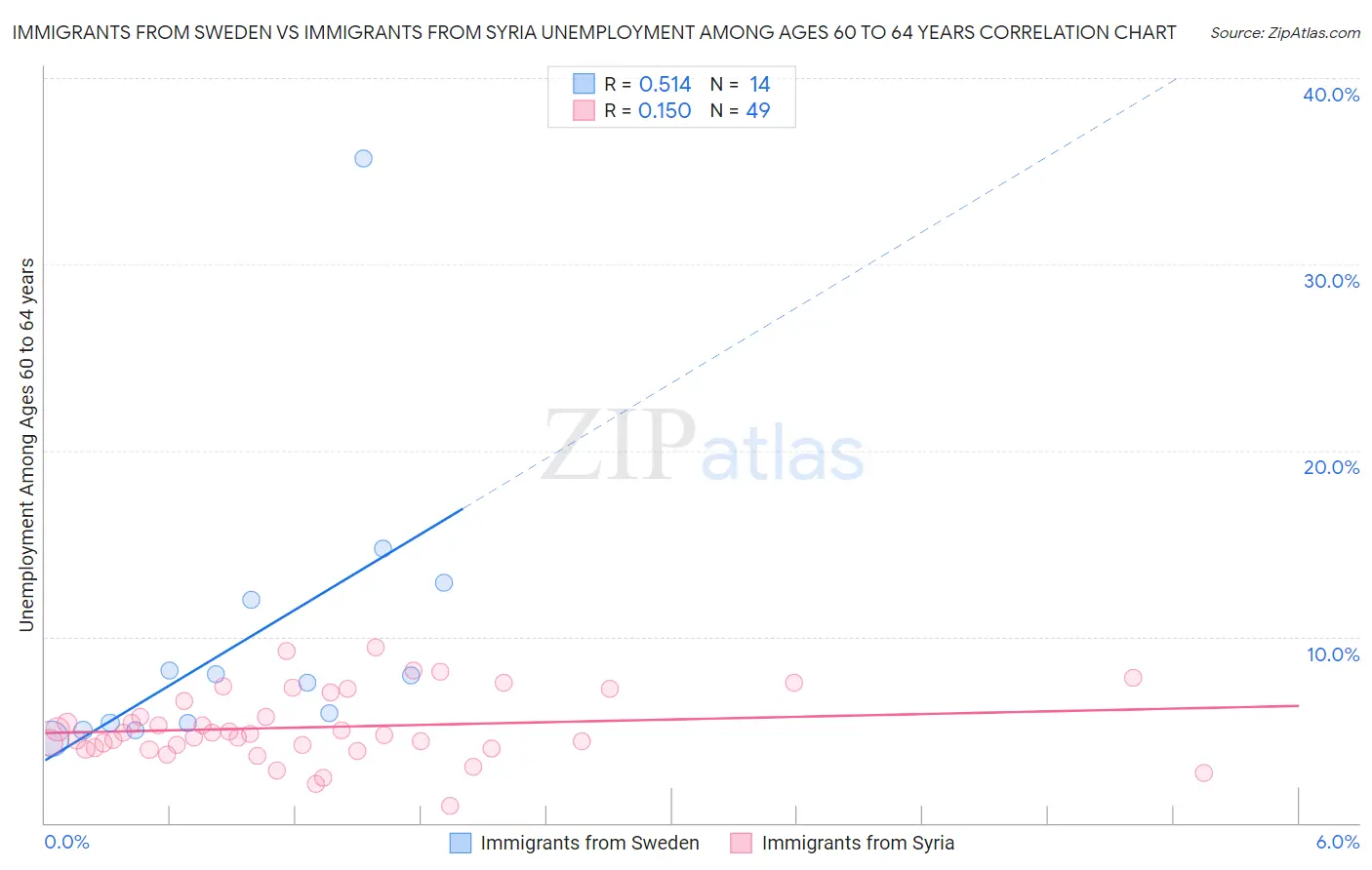 Immigrants from Sweden vs Immigrants from Syria Unemployment Among Ages 60 to 64 years