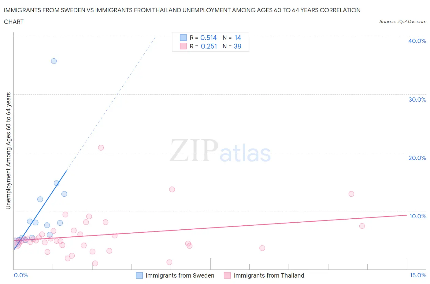 Immigrants from Sweden vs Immigrants from Thailand Unemployment Among Ages 60 to 64 years