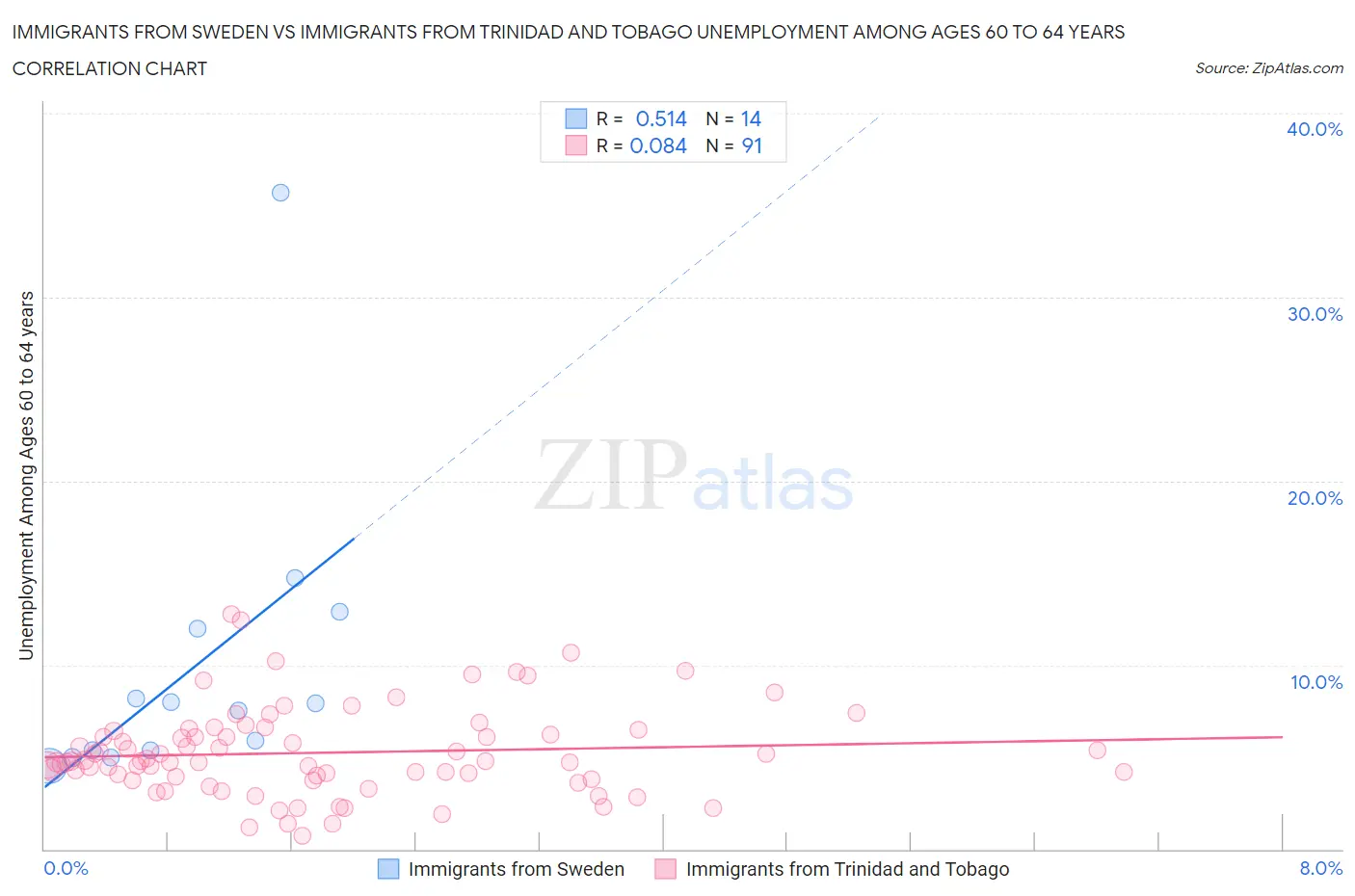 Immigrants from Sweden vs Immigrants from Trinidad and Tobago Unemployment Among Ages 60 to 64 years