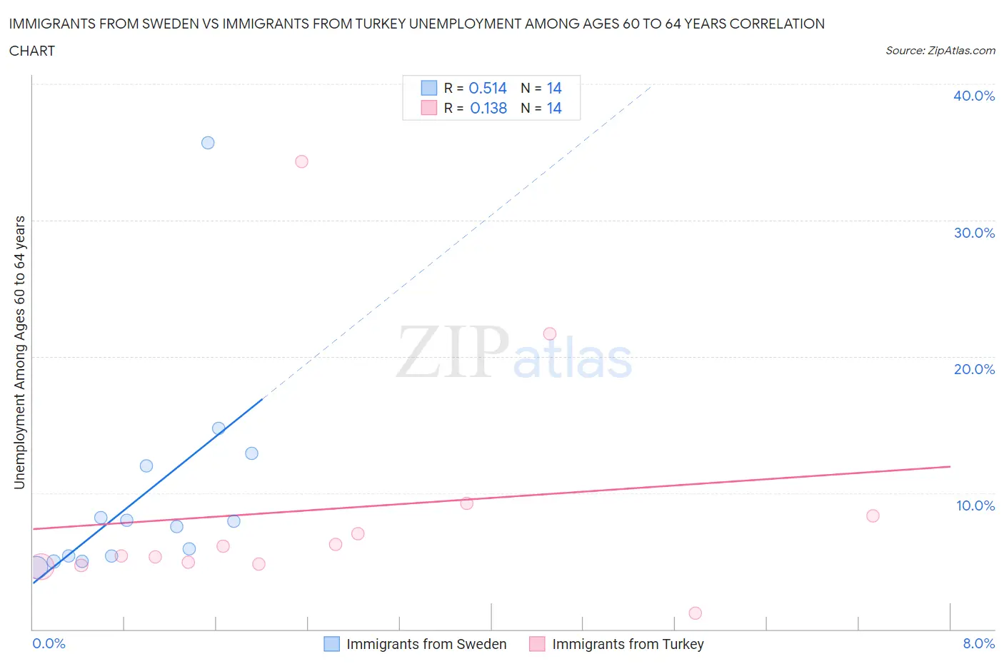 Immigrants from Sweden vs Immigrants from Turkey Unemployment Among Ages 60 to 64 years