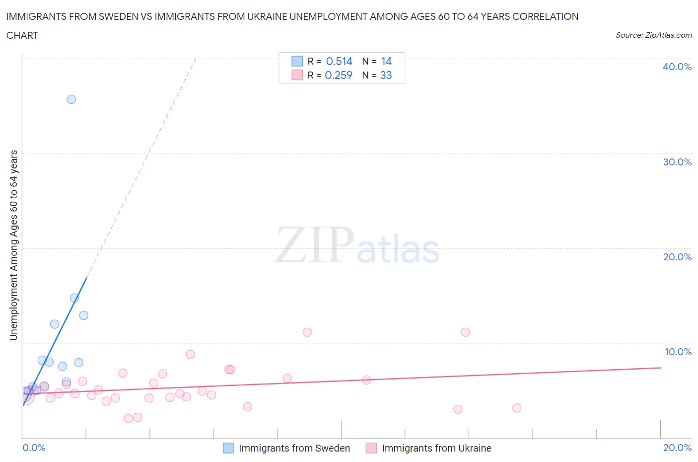 Immigrants from Sweden vs Immigrants from Ukraine Unemployment Among Ages 60 to 64 years