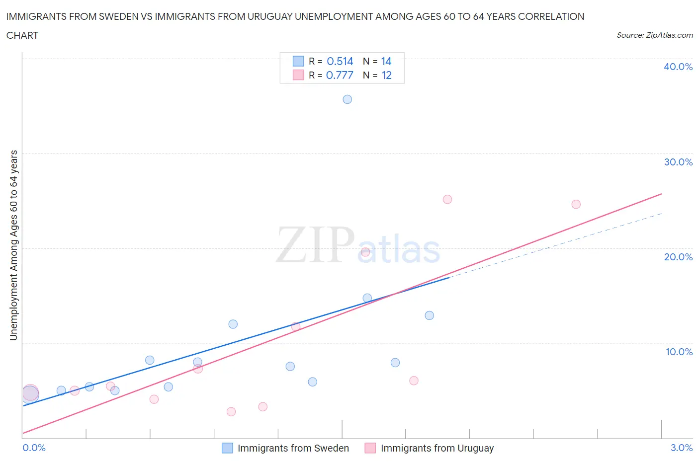 Immigrants from Sweden vs Immigrants from Uruguay Unemployment Among Ages 60 to 64 years