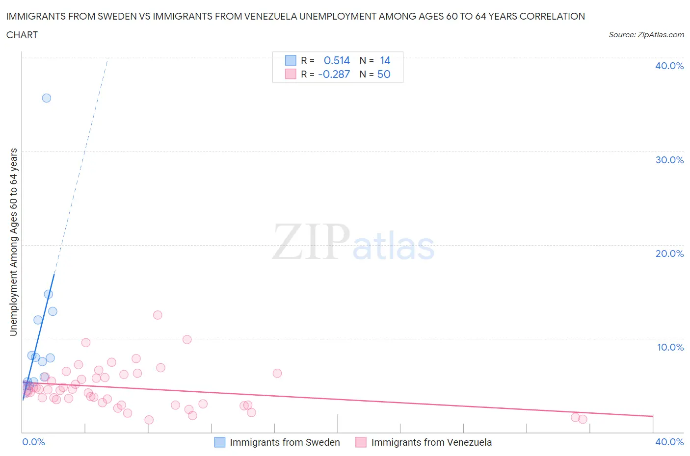 Immigrants from Sweden vs Immigrants from Venezuela Unemployment Among Ages 60 to 64 years