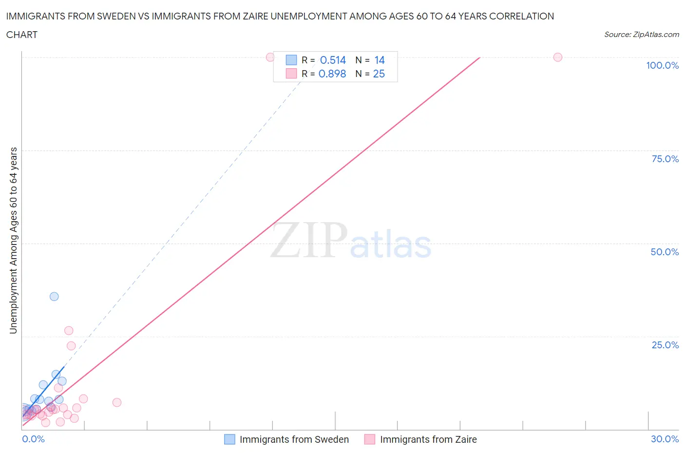 Immigrants from Sweden vs Immigrants from Zaire Unemployment Among Ages 60 to 64 years