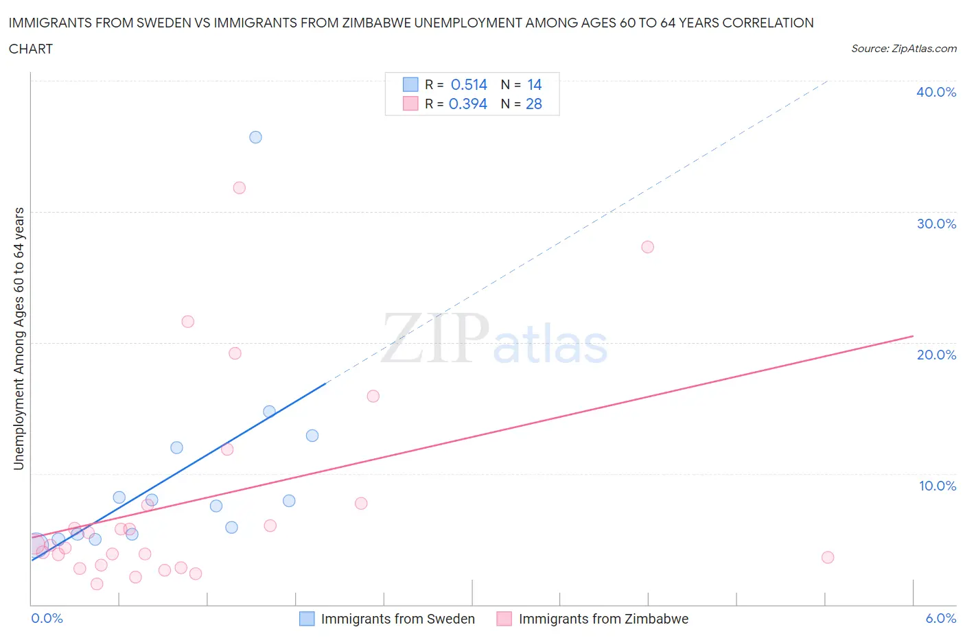 Immigrants from Sweden vs Immigrants from Zimbabwe Unemployment Among Ages 60 to 64 years