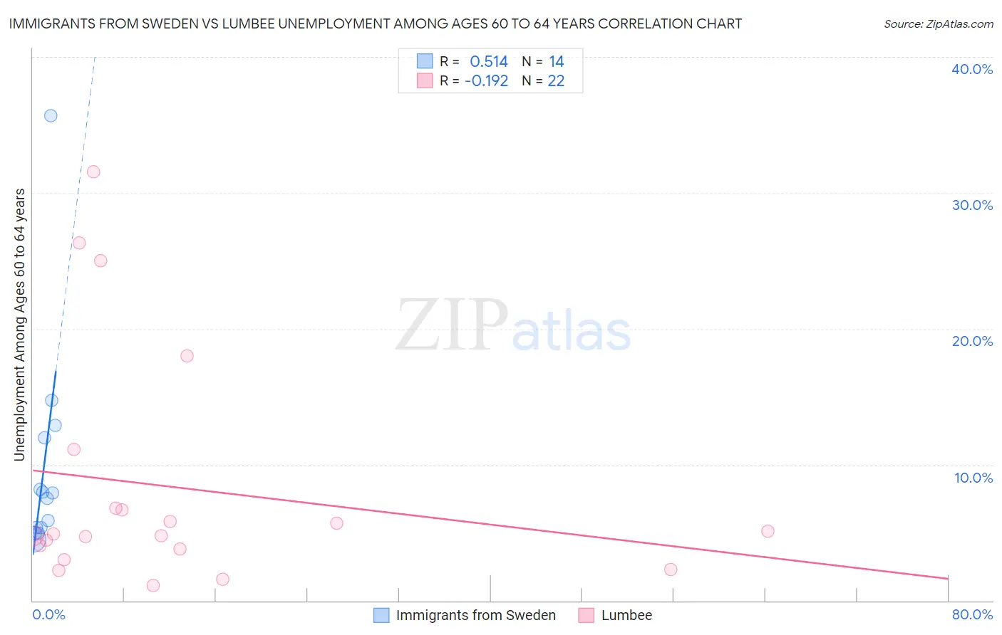 Immigrants from Sweden vs Lumbee Unemployment Among Ages 60 to 64 years