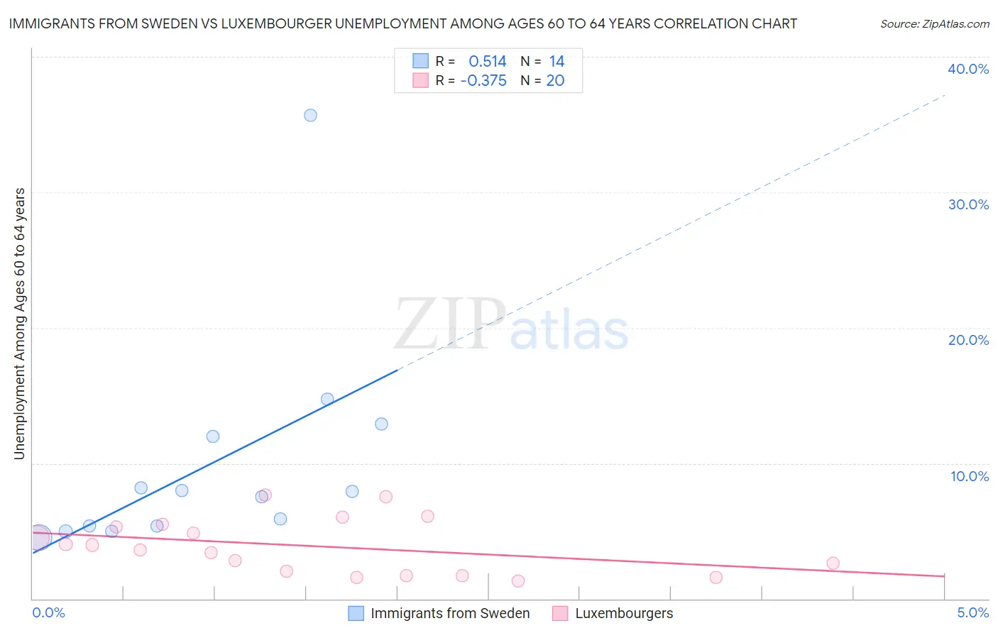 Immigrants from Sweden vs Luxembourger Unemployment Among Ages 60 to 64 years