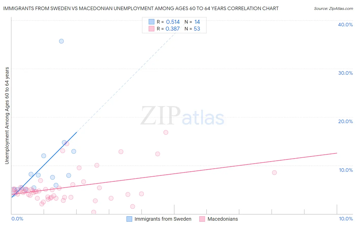 Immigrants from Sweden vs Macedonian Unemployment Among Ages 60 to 64 years