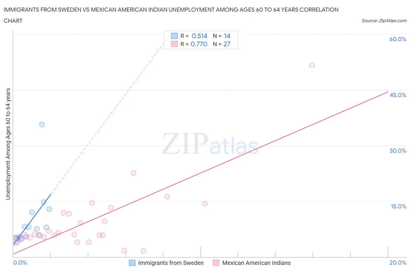 Immigrants from Sweden vs Mexican American Indian Unemployment Among Ages 60 to 64 years