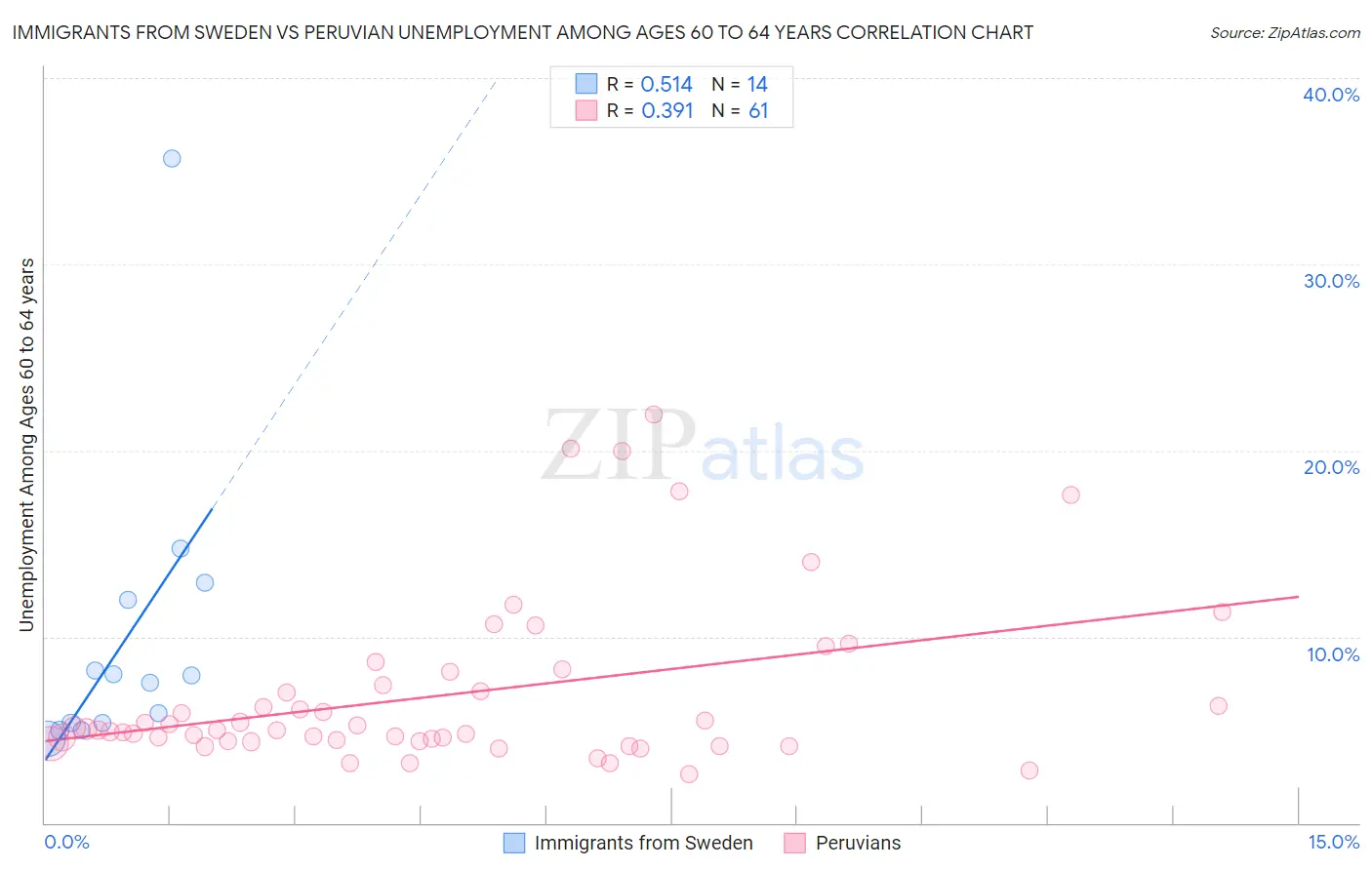 Immigrants from Sweden vs Peruvian Unemployment Among Ages 60 to 64 years
