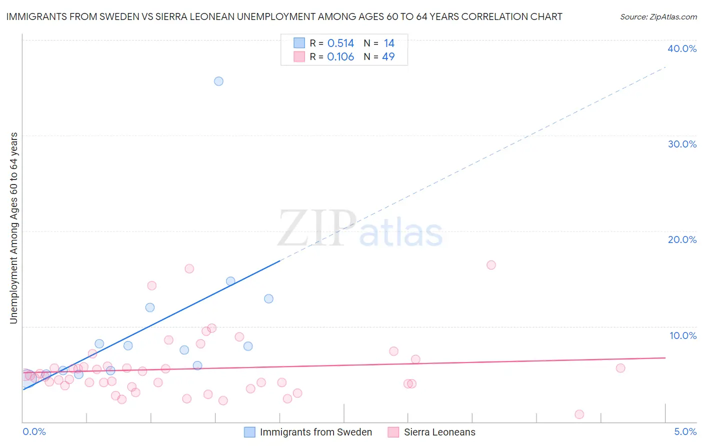 Immigrants from Sweden vs Sierra Leonean Unemployment Among Ages 60 to 64 years
