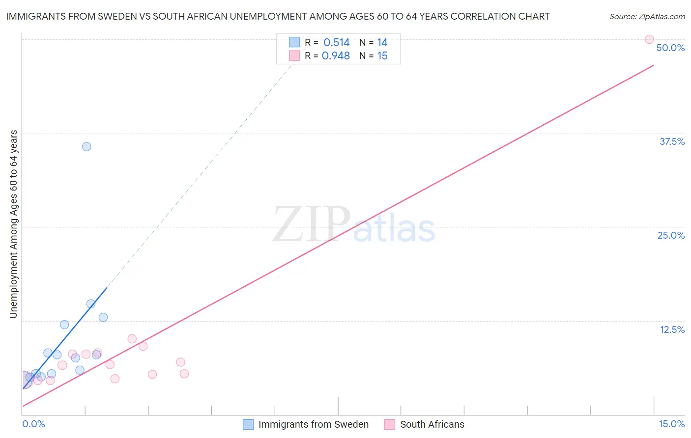 Immigrants from Sweden vs South African Unemployment Among Ages 60 to 64 years