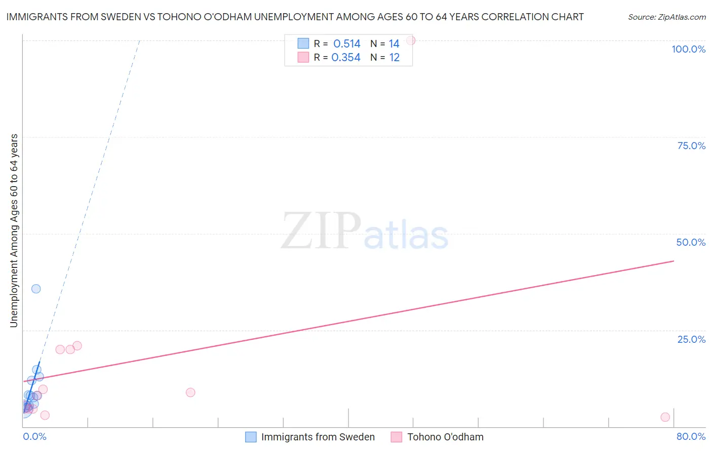 Immigrants from Sweden vs Tohono O'odham Unemployment Among Ages 60 to 64 years