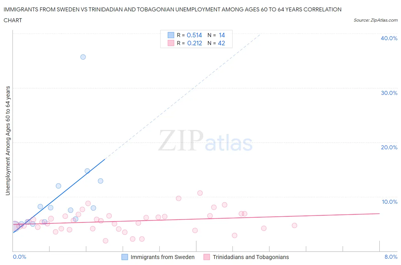 Immigrants from Sweden vs Trinidadian and Tobagonian Unemployment Among Ages 60 to 64 years