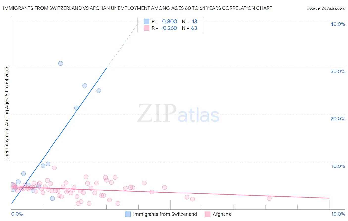Immigrants from Switzerland vs Afghan Unemployment Among Ages 60 to 64 years