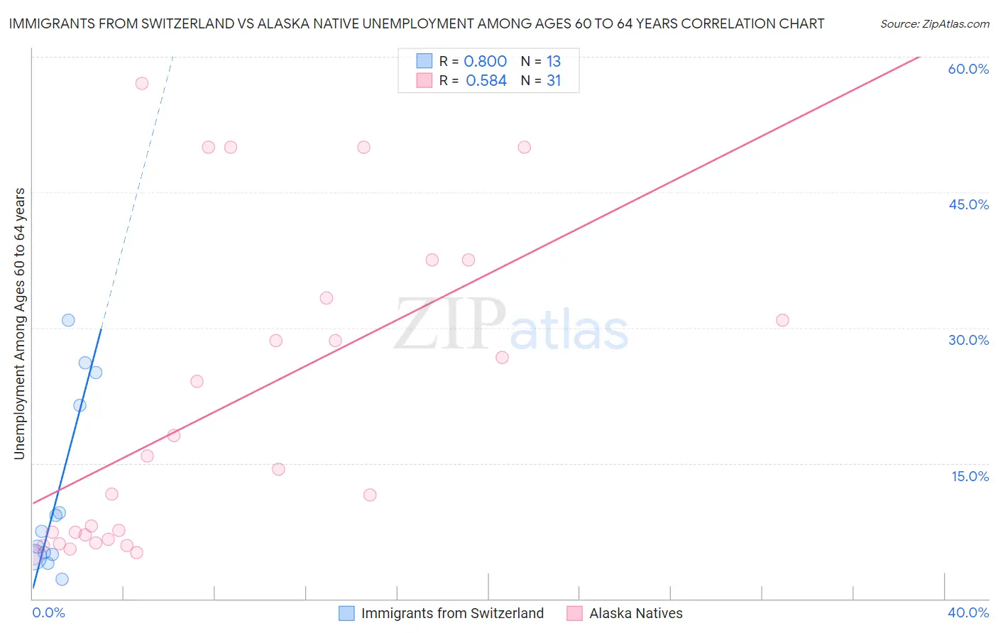 Immigrants from Switzerland vs Alaska Native Unemployment Among Ages 60 to 64 years