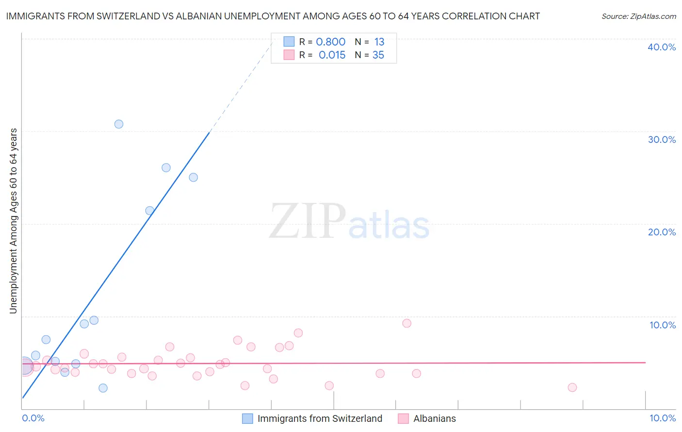 Immigrants from Switzerland vs Albanian Unemployment Among Ages 60 to 64 years