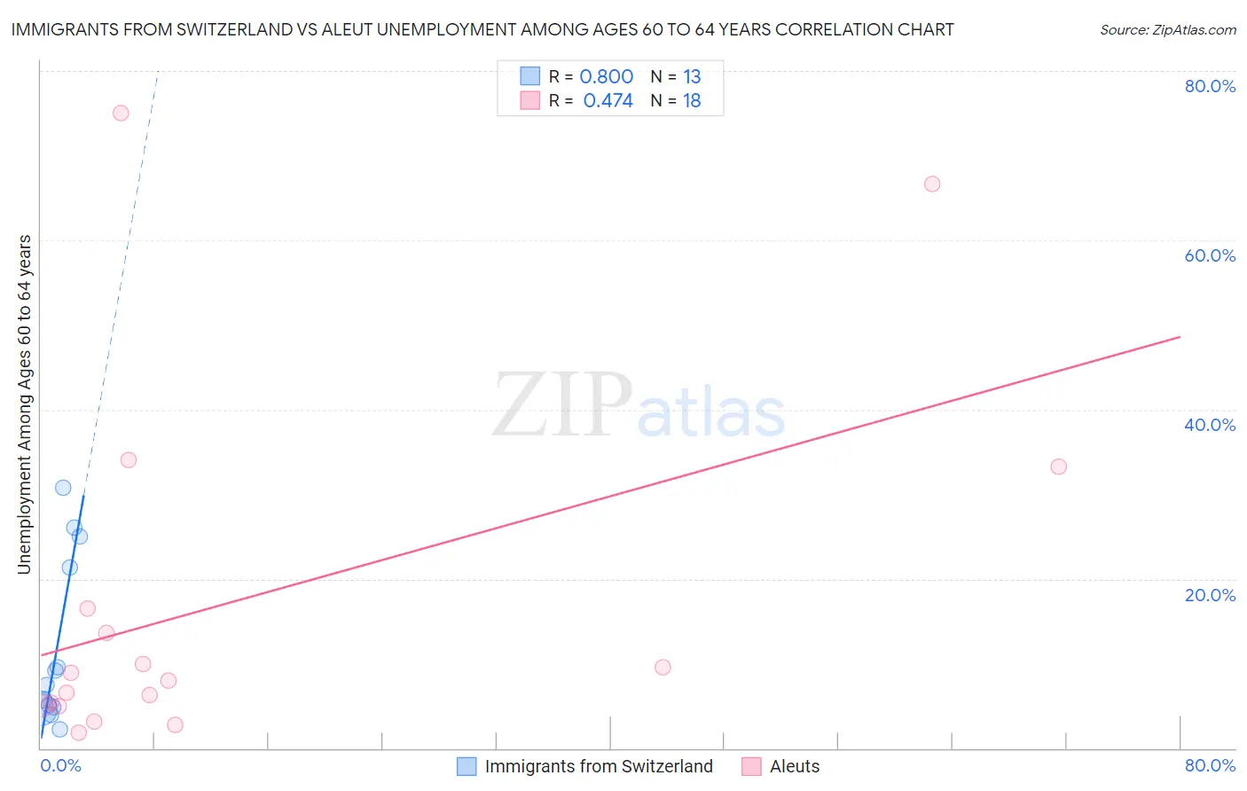 Immigrants from Switzerland vs Aleut Unemployment Among Ages 60 to 64 years