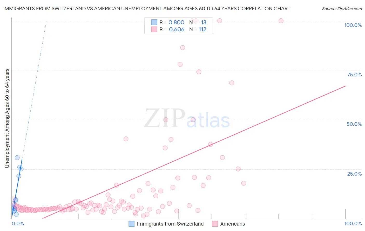 Immigrants from Switzerland vs American Unemployment Among Ages 60 to 64 years